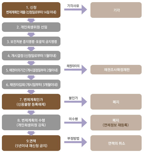 개인회생절차안내